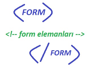 HTML Form Elemanları