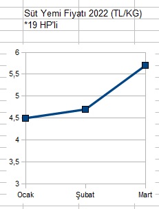 Süt Yemi Fiyatı 2022