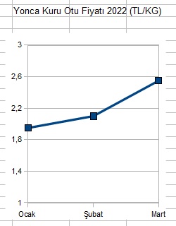 Yona Kuru Otu Fiyatı 2022